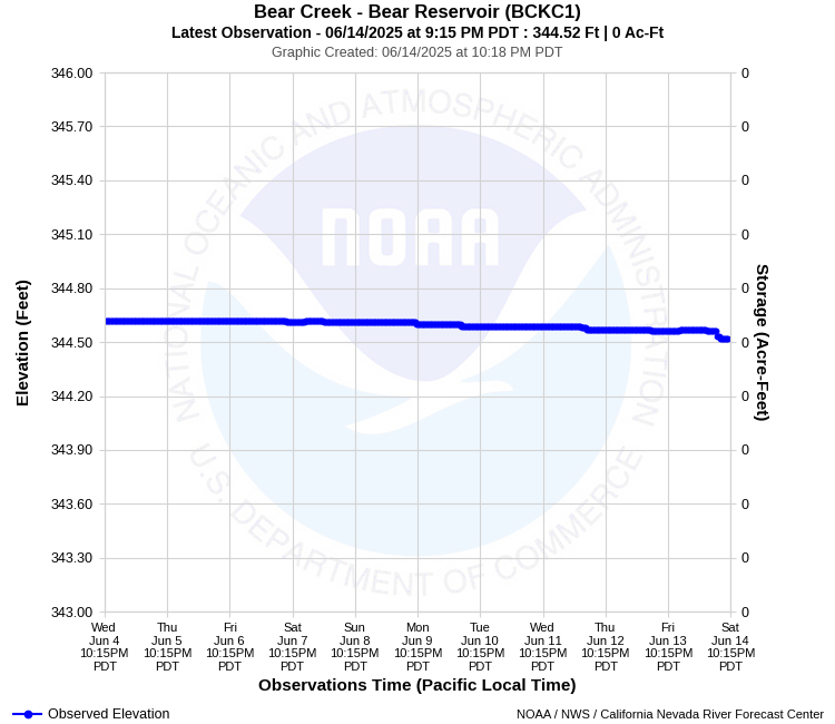 Graphical River Forecast - BEAR CREEK - BEAR RESERVOIR (BCKC1)