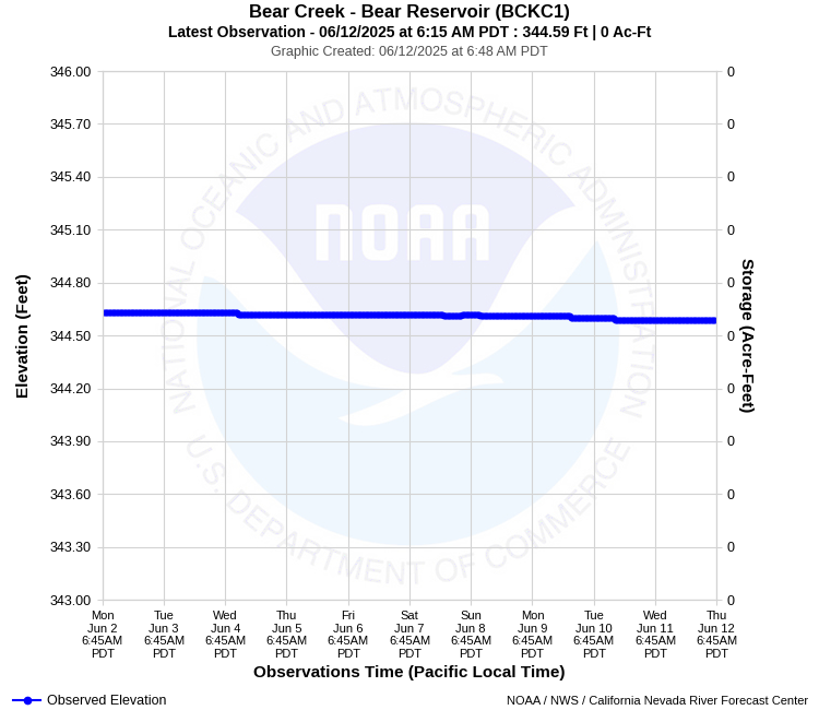 Graphical River Forecast - BEAR CREEK - BEAR RESERVOIR (BCKC1)