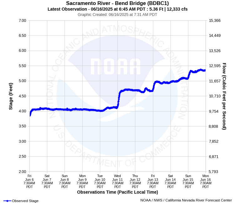 Graphical River Product - SACRAMENTO RIVER - BEND BRIDGE (BDBC1)