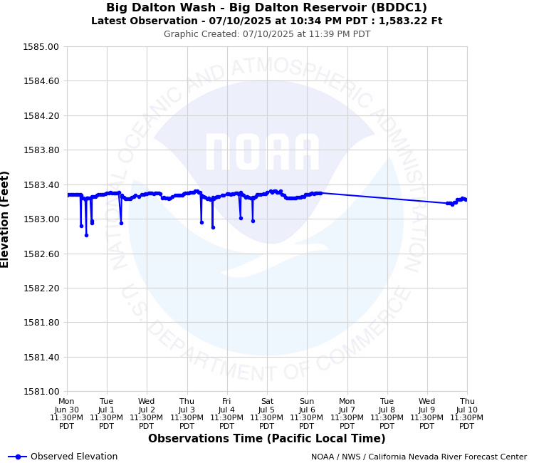 Graphical River Forecast - BIG DALTON WASH - BIG DALTON RESERVOIR (BDDC1)