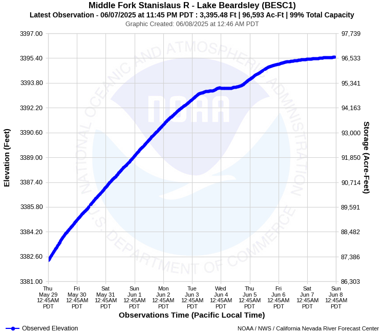 Graphical River Forecast - MIDDLE FORK STANISLAUS RIVER - LAKE BEARDSLEY (BESC1)