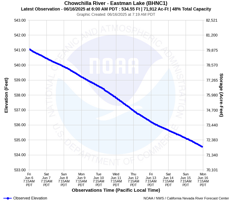 Graphical River Forecast - CHOWCHILLA RIVER - BUCHANAN RESERVOIR (BHNC1)