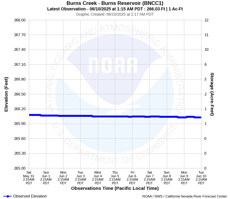 Graphical River Forecast - BURNS CREEK - BURNS RESERVOIR (BNCC1)