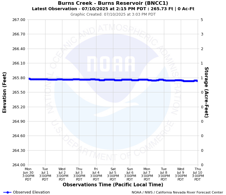 Graphical River Forecast - BURNS CREEK - BURNS RESERVOIR (BNCC1)