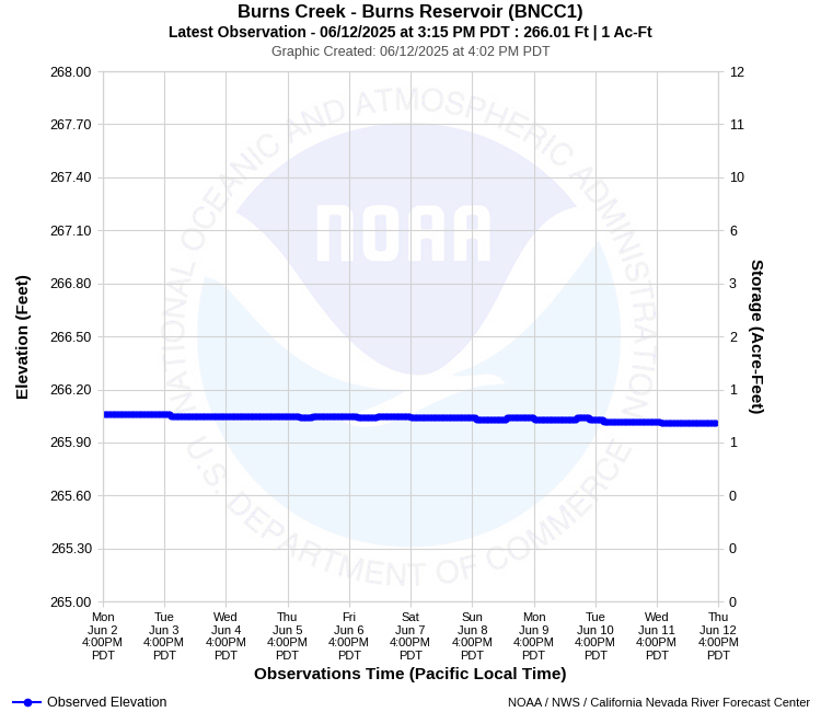 Graphical River Forecast - BURNS CREEK - BURNS RESERVOIR (BNCC1)