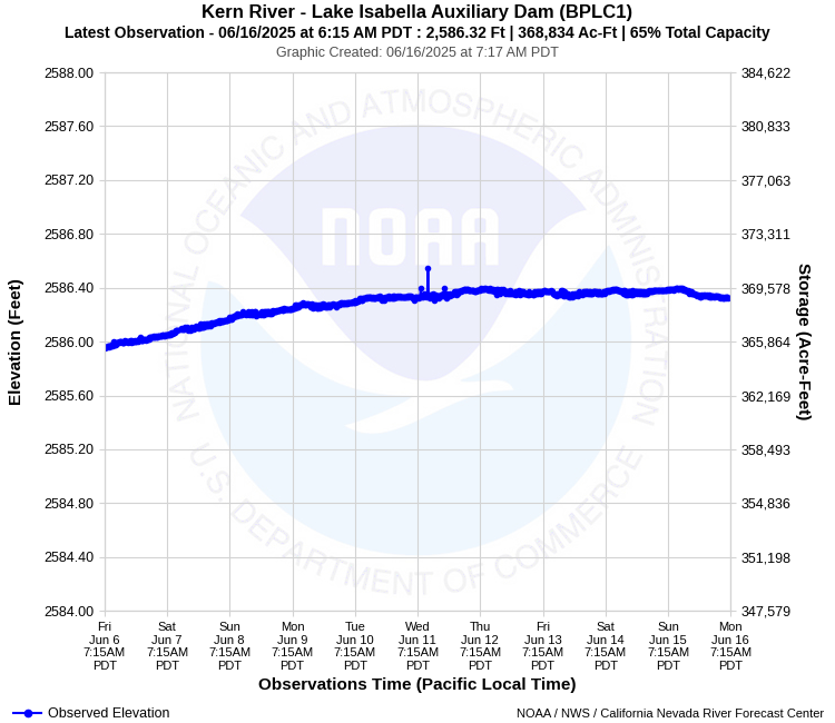 Graphical River Forecast - KERN RIVER - LAKE ISABELLA AUXILIARY DAM (BPLC1)