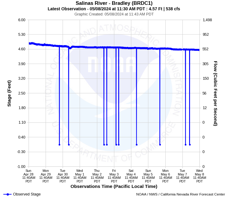 Graphical River Product - SALINAS RIVER - BRADLEY (BRDC1)
