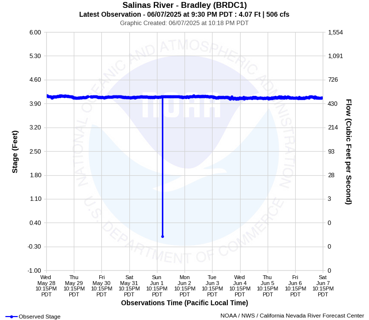 Graphical River Product - SALINAS RIVER - BRADLEY (BRDC1)