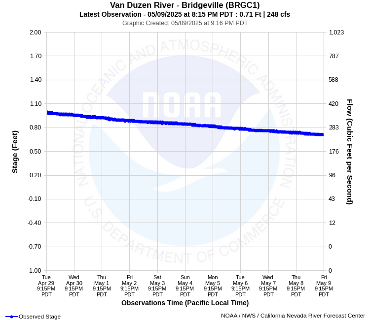 Graphical River Product - VAN DUZEN RIVER - BRIDGEVILLE (BRGC1)