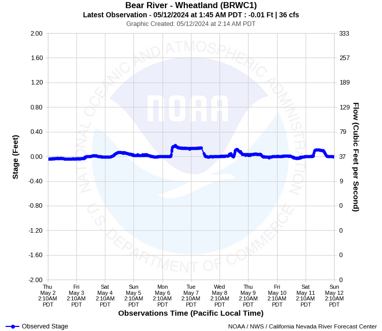 Graphical River Product - BEAR RIVER - WHEATLAND (BRWC1)