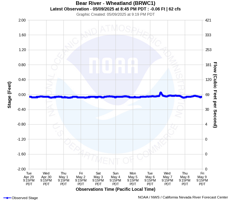 Graphical River Product - BEAR RIVER - WHEATLAND (BRWC1)