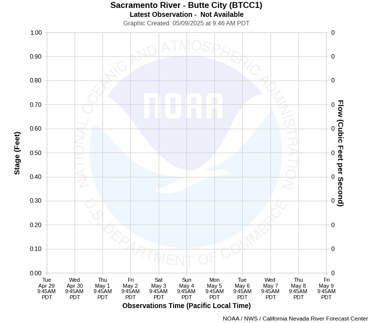 Graphical River Product - SACRAMENTO RIVER - BUTTE CITY (BTCC1)