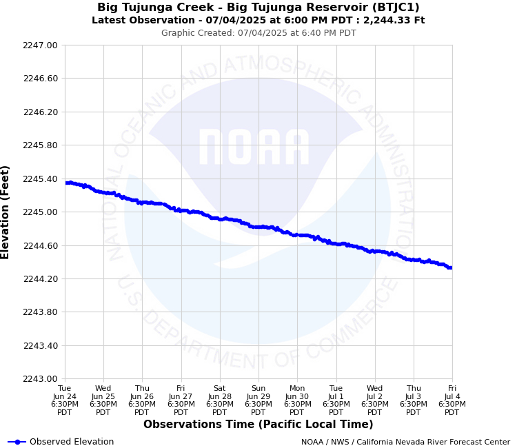 Graphical River Forecast - BIG TUJUNGA WASH - BIG TUJUNGA RESERVOIR (BTJC1)