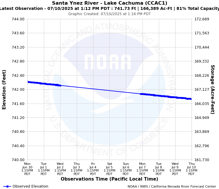 Graphical River Forecast - SANTA YNEZ RIVER - LAKE CACHUMA (CCAC1)