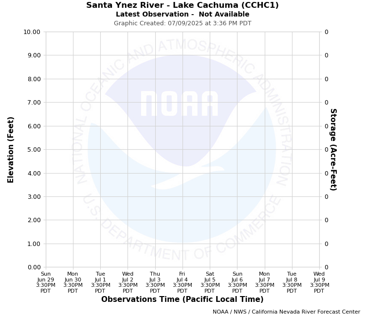 Graphical River Forecast - SANTA YNEZ RIVER - LAKE CACHUMA (CCHC1)
