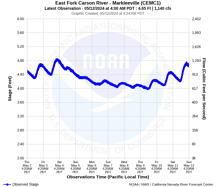 Graphical River Product - EAST FORK CARSON RIVER - MARKLEEVILLE (CEMC1)