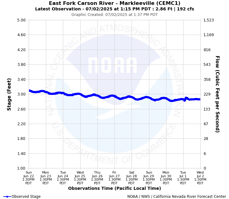 Graphical River Product - EAST FORK CARSON RIVER - MARKLEEVILLE (CEMC1)