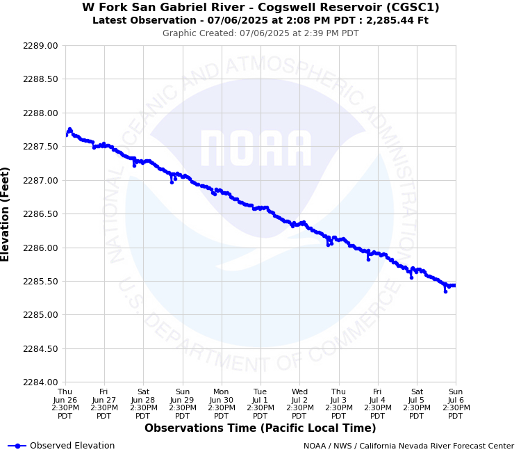 Graphical River Forecast - W FORK SAN GABRIEL RIVER - COGSWELL RESERVOIR (CGSC1)