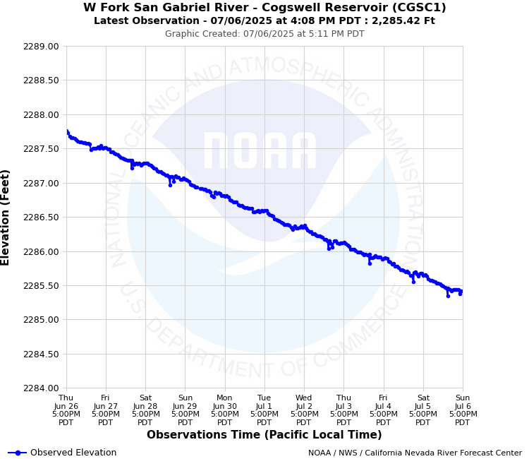 Graphical River Forecast - W FORK SAN GABRIEL RIVER - COGSWELL RESERVOIR (CGSC1)