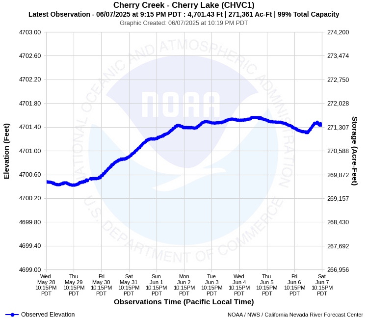Graphical River Forecast - CHERRY CREEK - CHERRY LAKE (CHVC1)