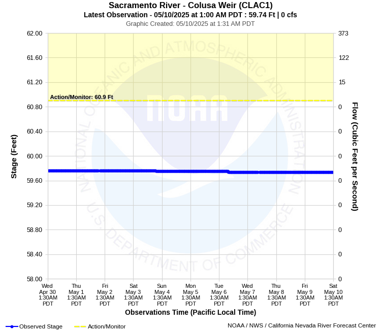 Graphical River Product - SACRAMENTO RIVER - COLUSA WEIR (CLAC1)