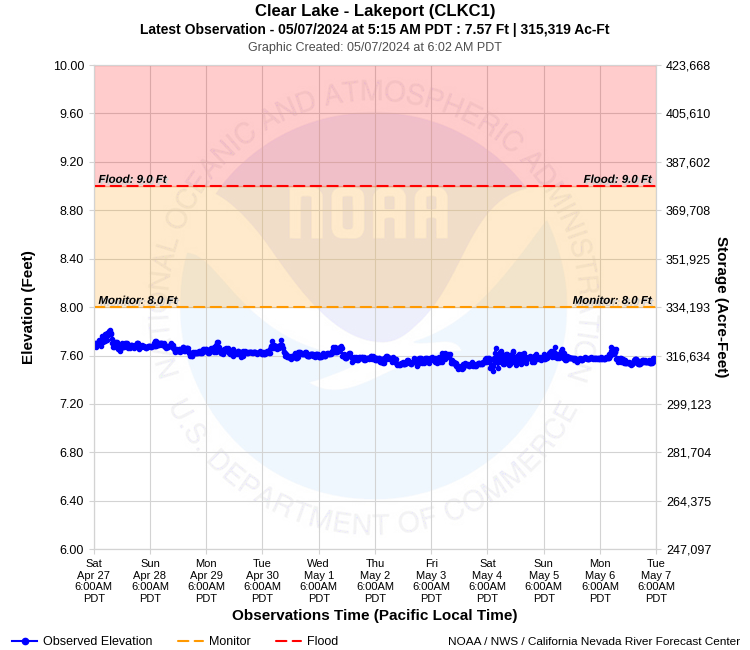 Graphical River Product - CLEAR LAKE - LAKEPORT (CLKC1)