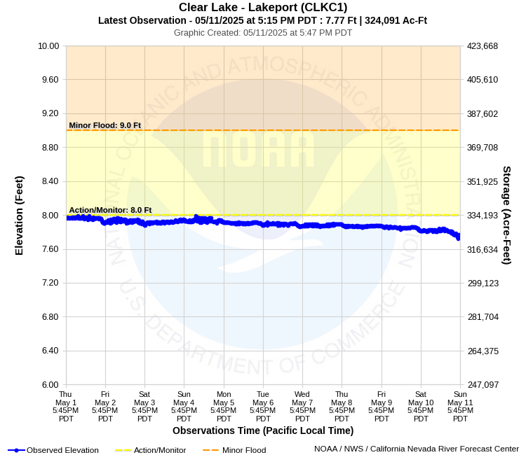 Graphical River Product - CLEAR LAKE - LAKEPORT (CLKC1)