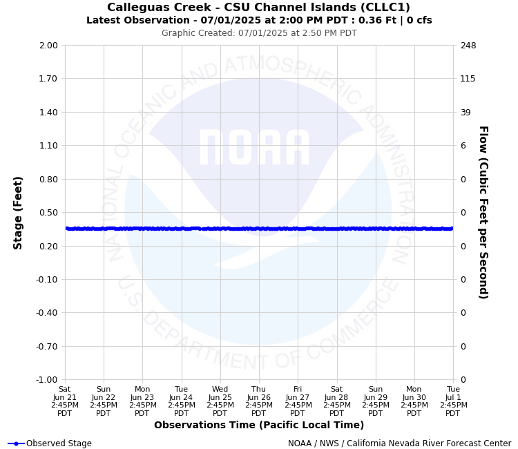 Graphical River Product - CALLEGUAS CREEK - CSU CHANNEL ISLANDS (CLLC1)