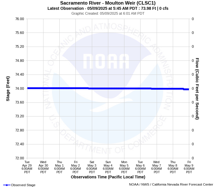 Graphical River Product - SACRAMENTO RIVER - MOULTON WEIR (CLSC1)