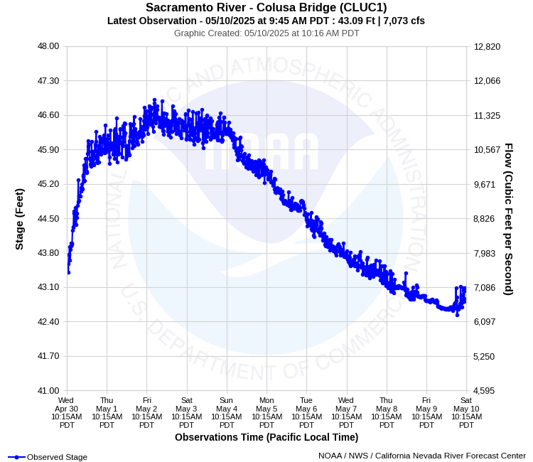 Graphical River Product - SACRAMENTO RIVER - COLUSA BRIDGE (CLUC1)