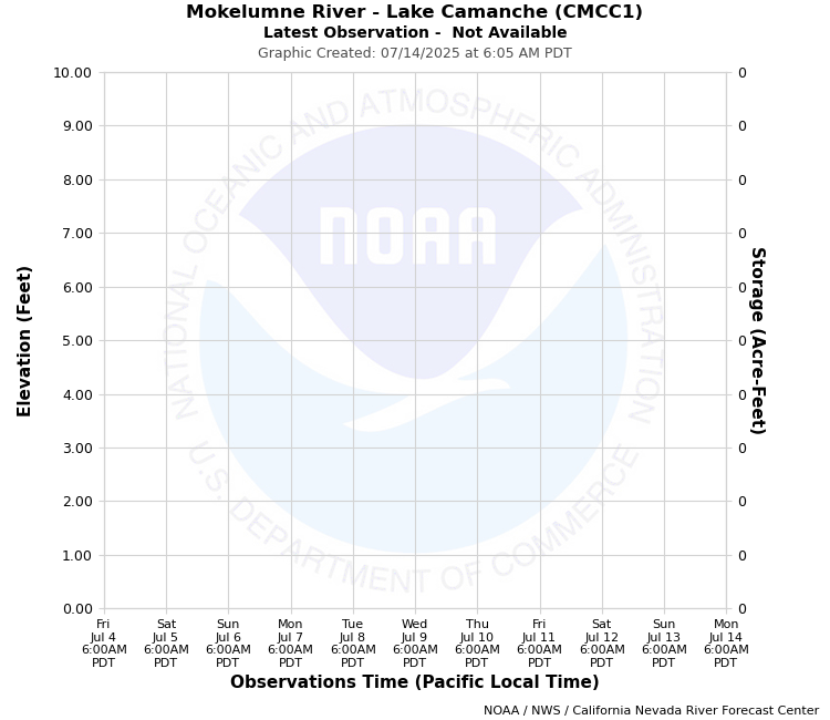 Graphical River Forecast - MOKELUMNE RIVER - LAKE CAMANCHE (CMCC1)