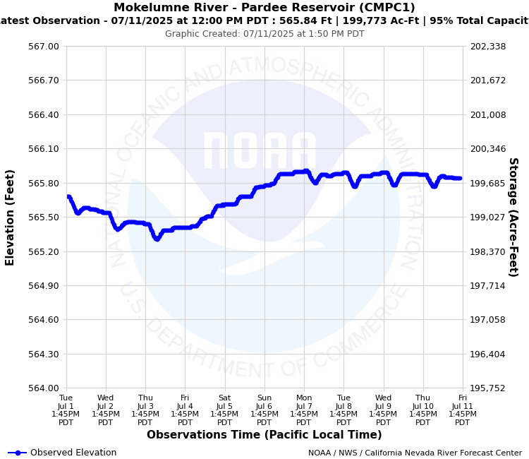 Graphical River Forecast - MOKELUMNE RIVER - PARDEE RESERVOIR (CMPC1)