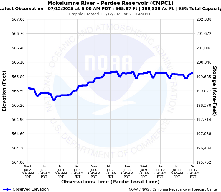 Graphical River Forecast - MOKELUMNE RIVER - PARDEE RESERVOIR (CMPC1)