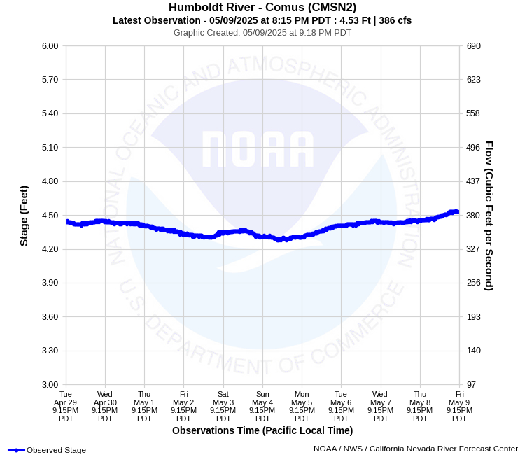 Graphical River Product - HUMBOLDT RIVER - COMUS (CMSN2)