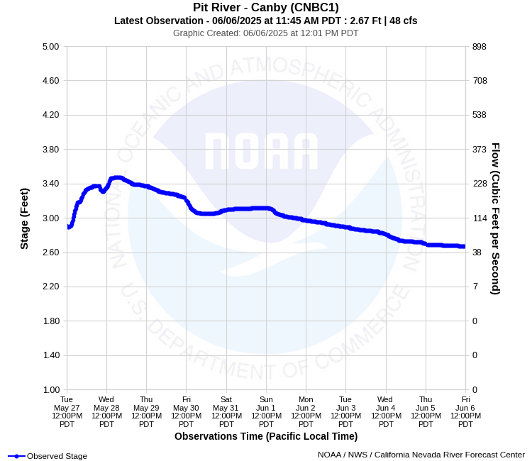 Graphical River Product - PIT RIVER - CANBY (CNBC1)