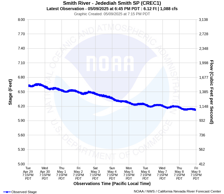 Graphical River Product - SMITH RIVER - JEDEDIAH SMITH SP NEAR CRESCENT CITY (CREC1)