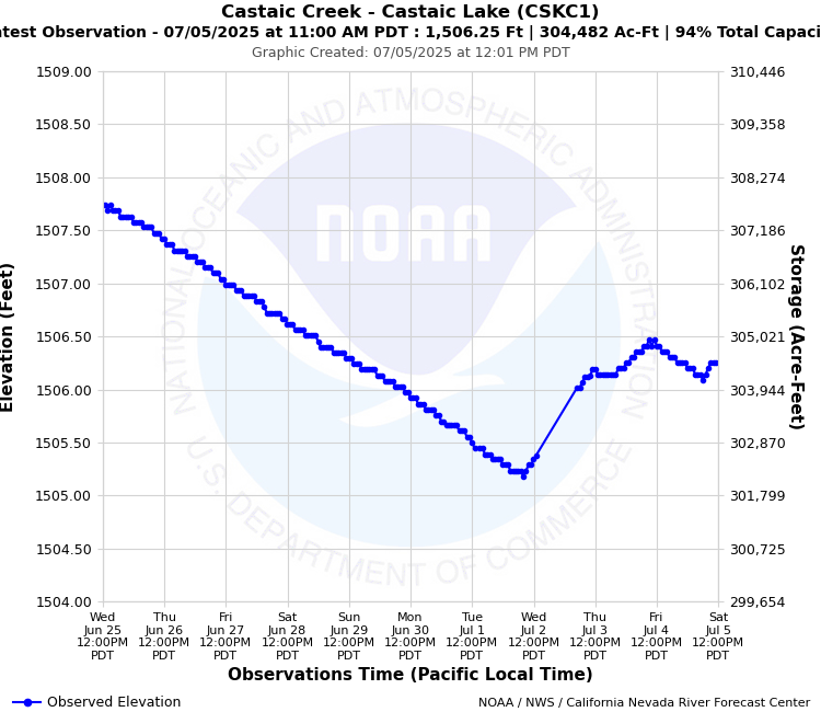 Graphical River Forecast - CASTAIC CREEK - CASTAIC LAKE (CSKC1)