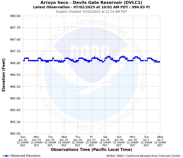 Graphical River Forecast - ARROYO SECO - DEVILS GATE RESERVOIR (DVLC1)