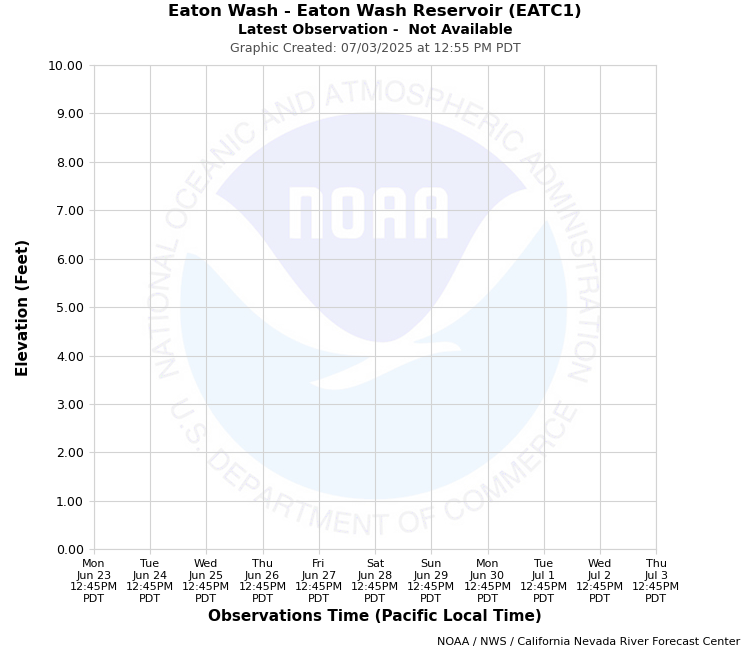 Graphical River Forecast - EATON WASH - EATON WASH RESERVOIR (EATC1)