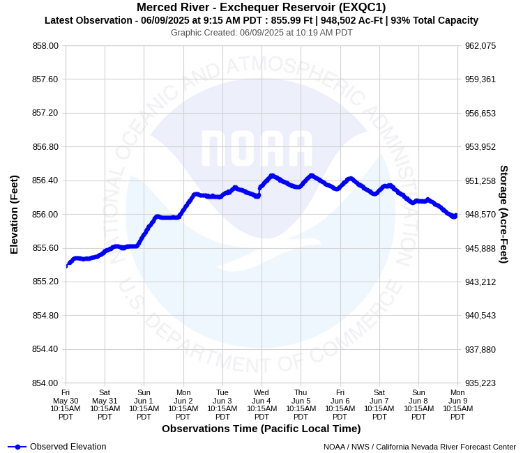 Graphical River Forecast - MERCED RIVER - EXCHEQUER RESERVOIR (EXQC1)