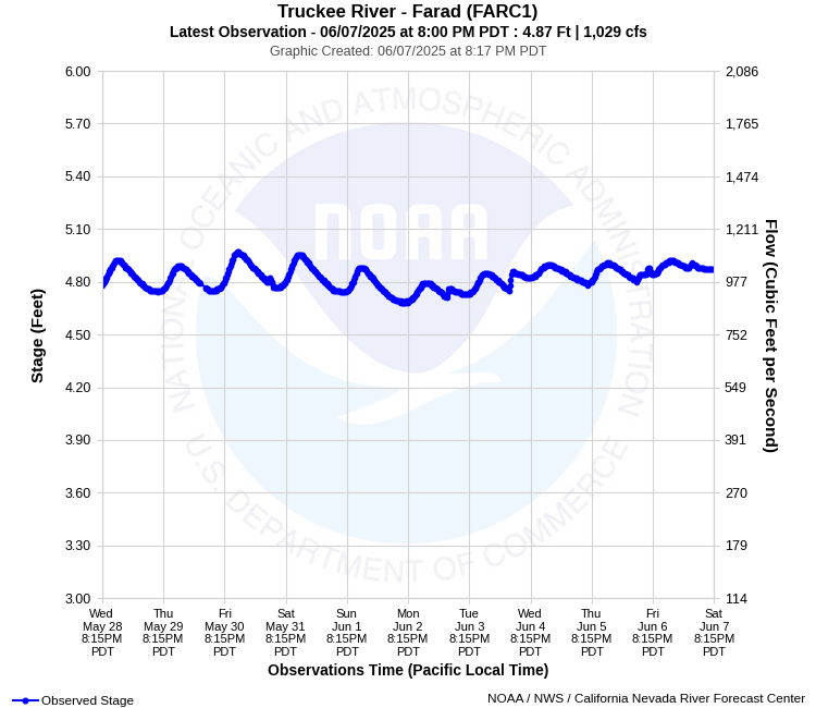 Graphical River Product - TRUCKEE RIVER - FARAD (FARC1)