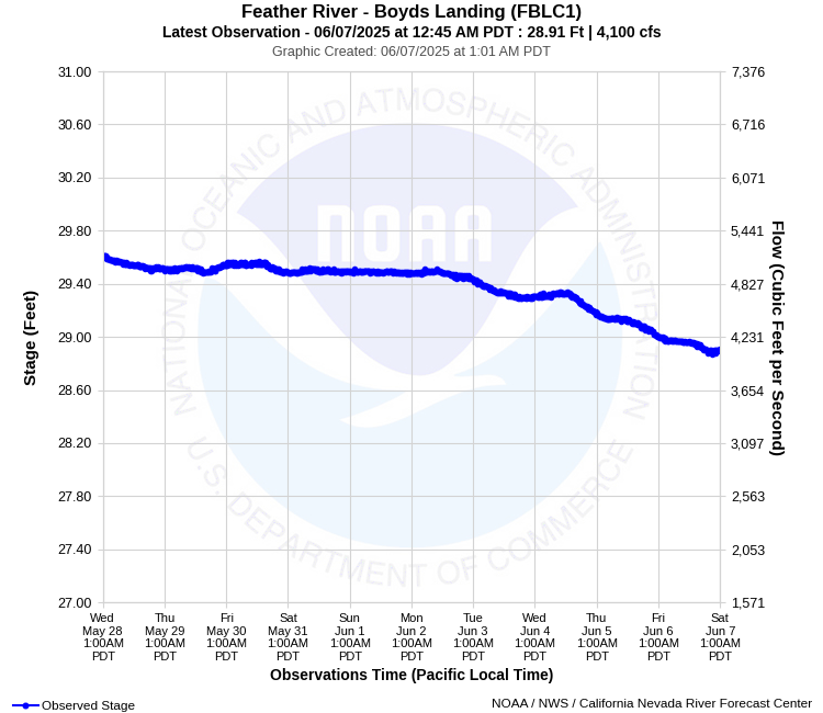 Graphical River Product - FEATHER RIVER - BOYDS LANDING (FBLC1)