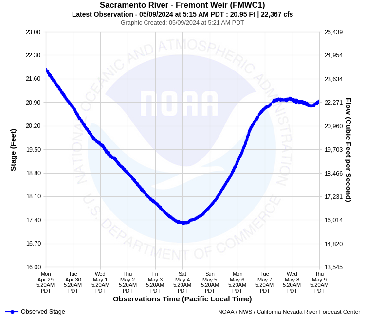 Graphical River Product - SACRAMENTO RIVER - FREMONT WEIR (FMWC1)