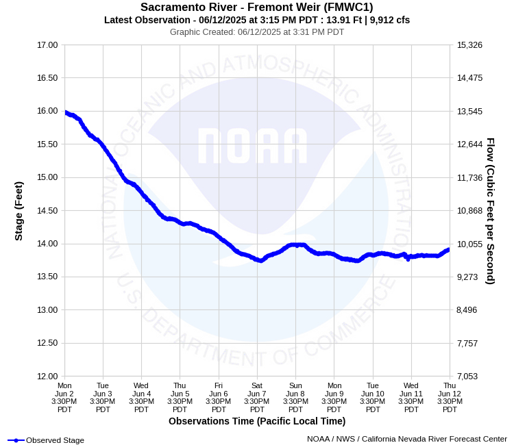 Graphical River Product - SACRAMENTO RIVER - FREMONT WEIR (FMWC1)