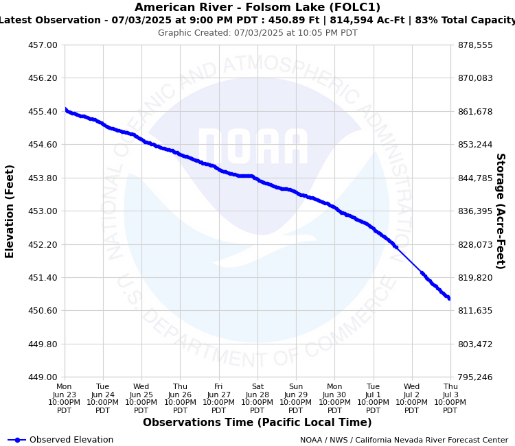 Graphical River Product - AMERICAN RIVER - FOLSOM LAKE (FOLC1)