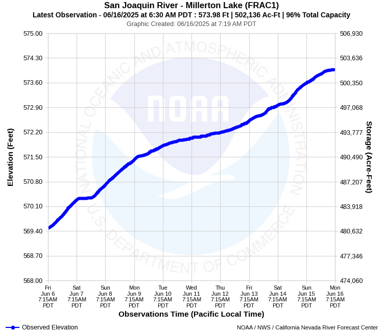 Graphical River Forecast - SAN JOAQUIN RIVER - MILLERTON RESERVOIR (FRAC1)