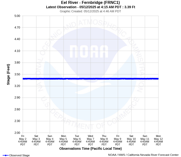 Graphical River Product - EEL RIVER - FERNBRIDGE (FRNC1)