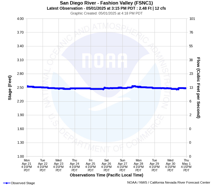 Graphical River Product - SAN DIEGO RIVER - FASHION VALLEY (FSNC1)