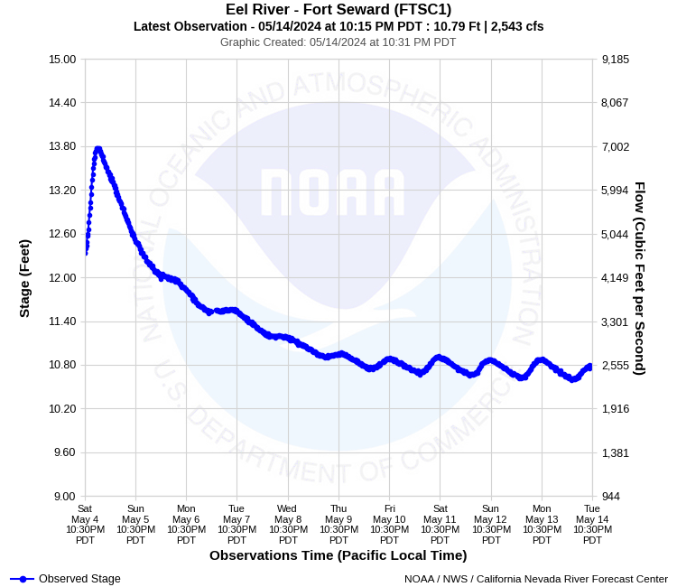 Graphical River Product - EEL RIVER - FORT SEWARD (FTSC1)