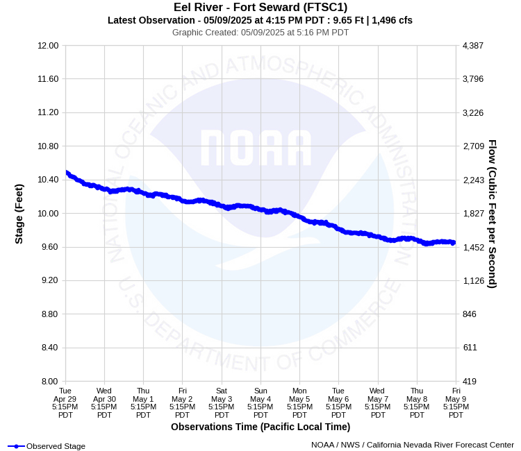 Graphical River Product - EEL RIVER - FORT SEWARD (FTSC1)